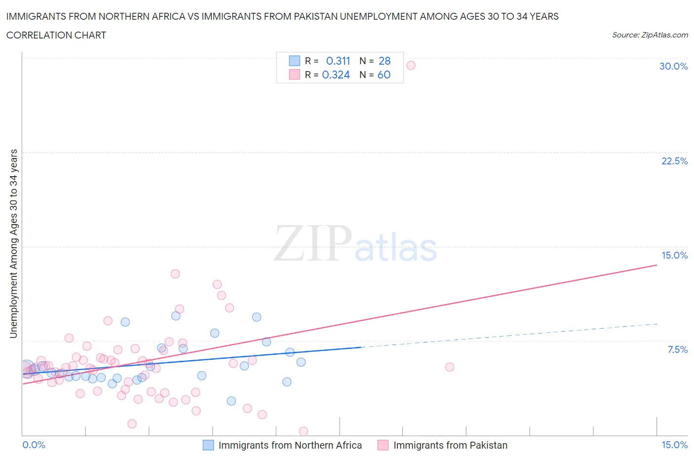 Immigrants from Northern Africa vs Immigrants from Pakistan Unemployment Among Ages 30 to 34 years