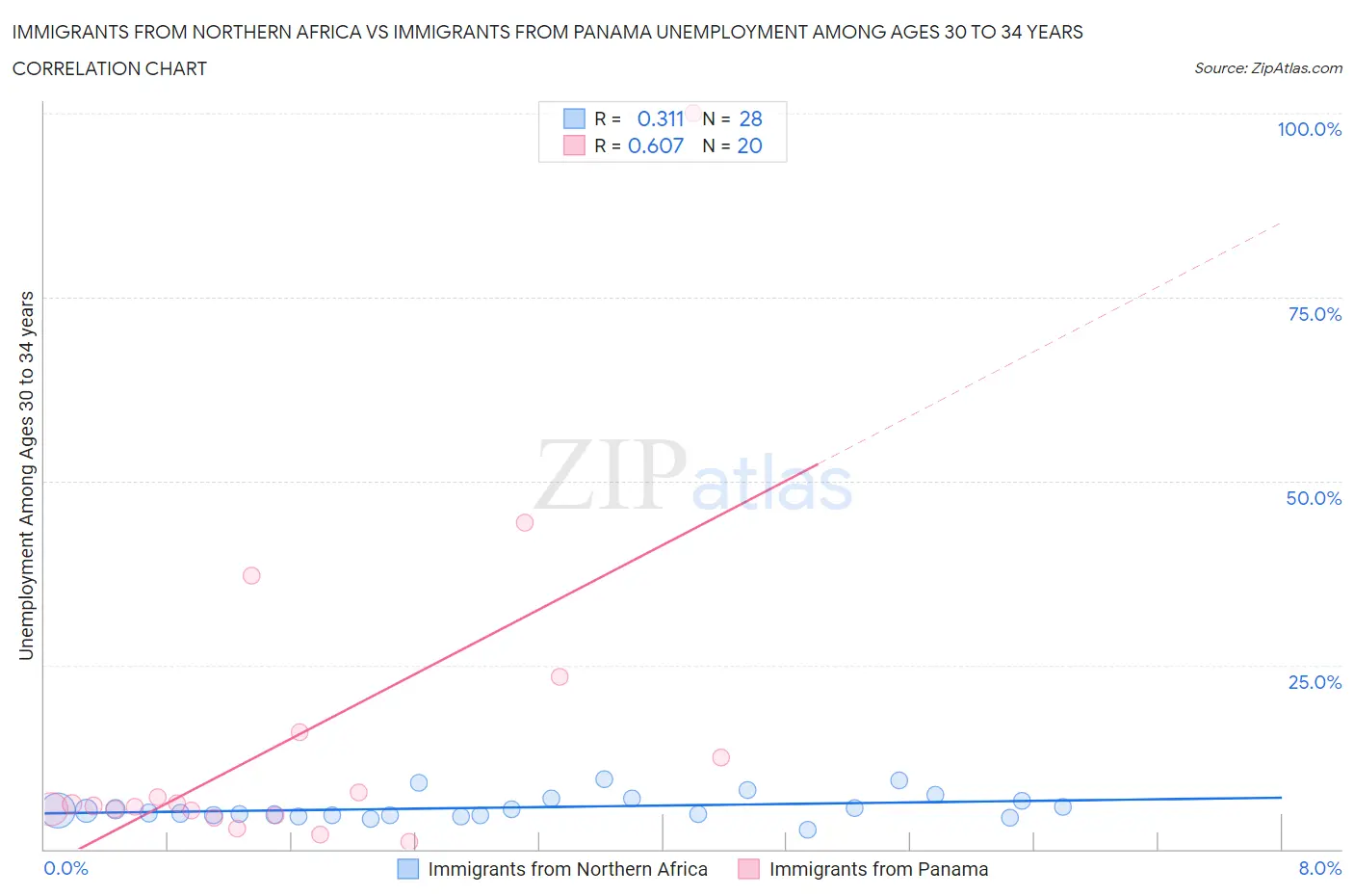 Immigrants from Northern Africa vs Immigrants from Panama Unemployment Among Ages 30 to 34 years