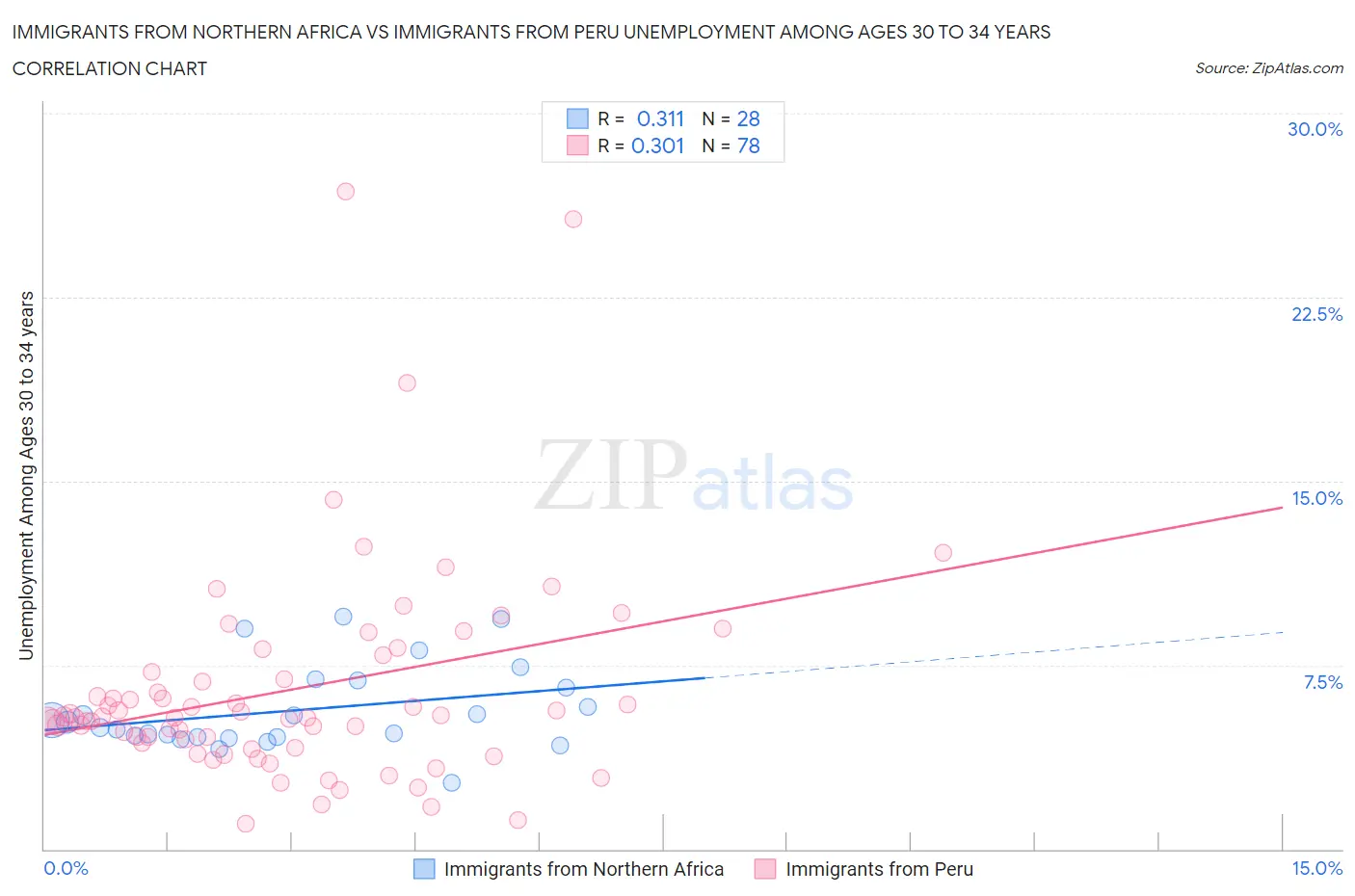Immigrants from Northern Africa vs Immigrants from Peru Unemployment Among Ages 30 to 34 years