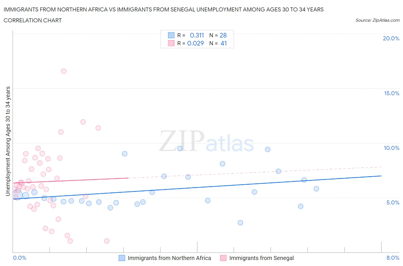 Immigrants from Northern Africa vs Immigrants from Senegal Unemployment Among Ages 30 to 34 years