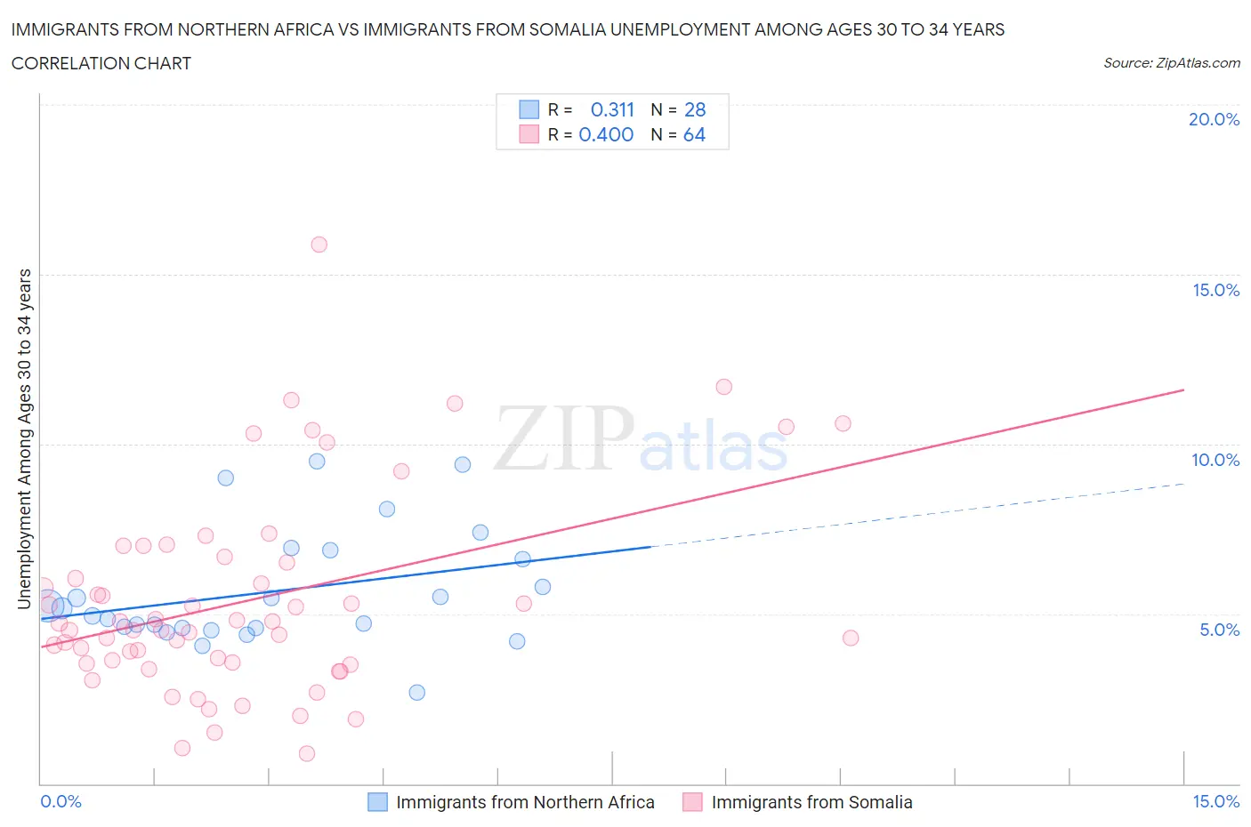 Immigrants from Northern Africa vs Immigrants from Somalia Unemployment Among Ages 30 to 34 years
