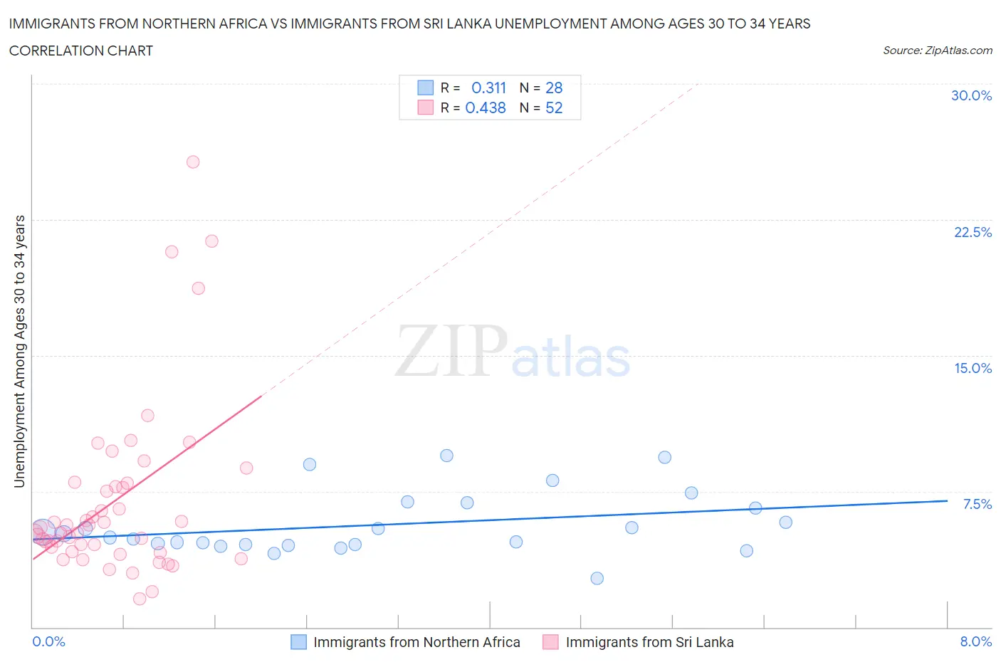 Immigrants from Northern Africa vs Immigrants from Sri Lanka Unemployment Among Ages 30 to 34 years