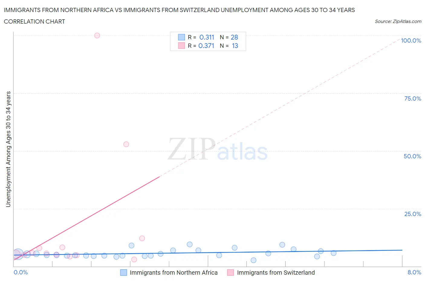 Immigrants from Northern Africa vs Immigrants from Switzerland Unemployment Among Ages 30 to 34 years