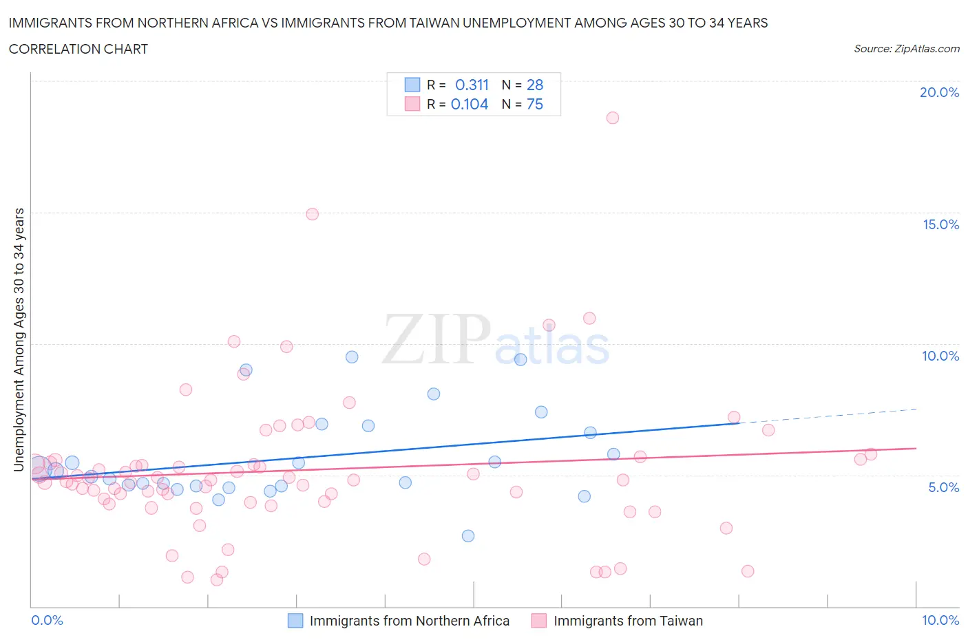 Immigrants from Northern Africa vs Immigrants from Taiwan Unemployment Among Ages 30 to 34 years