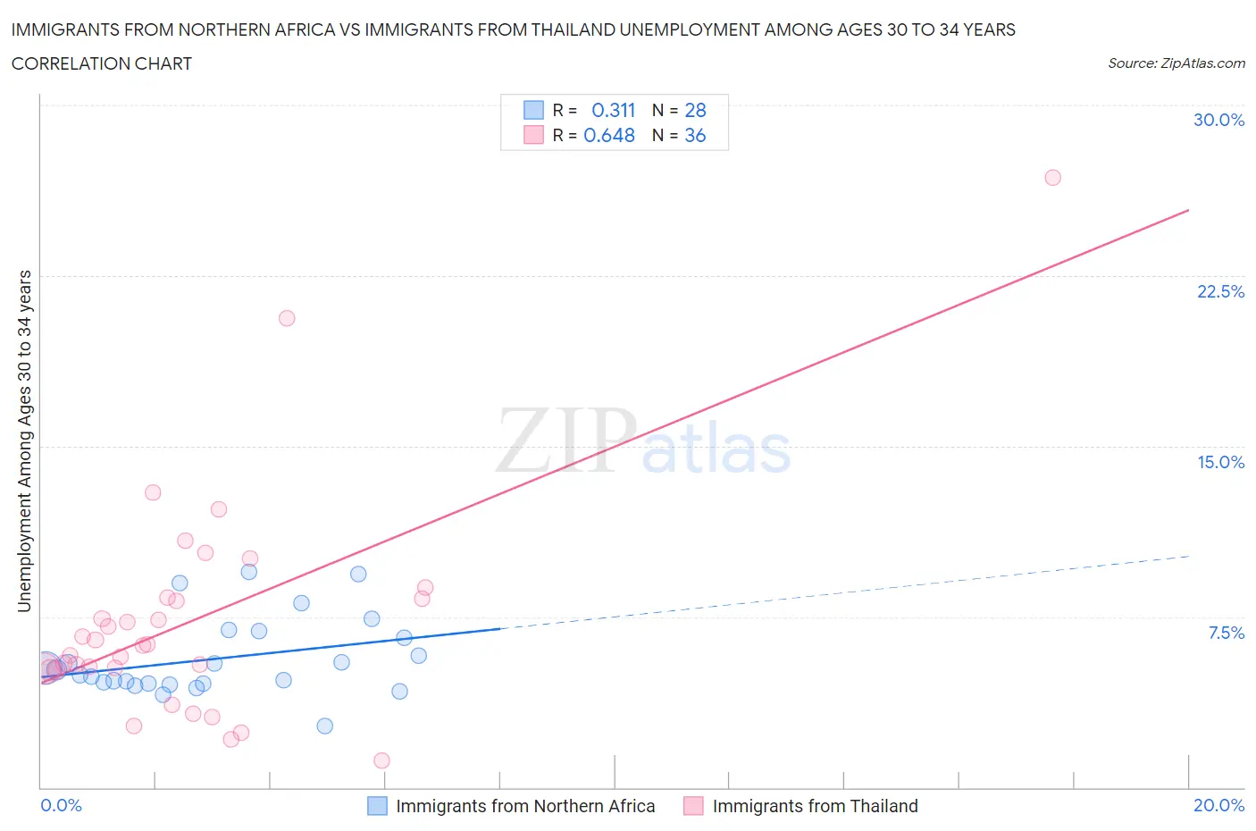 Immigrants from Northern Africa vs Immigrants from Thailand Unemployment Among Ages 30 to 34 years