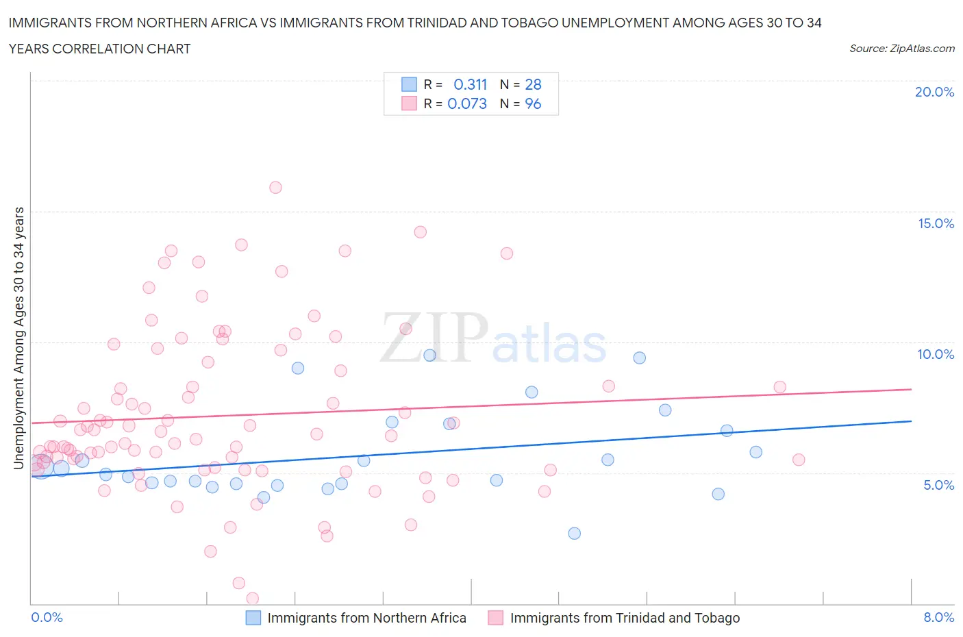 Immigrants from Northern Africa vs Immigrants from Trinidad and Tobago Unemployment Among Ages 30 to 34 years