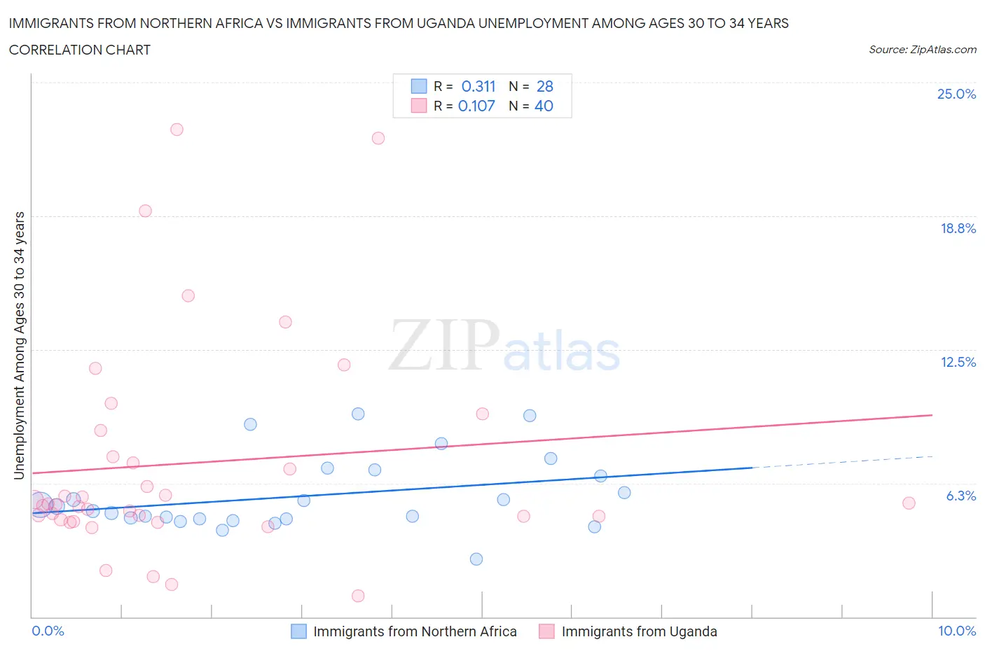 Immigrants from Northern Africa vs Immigrants from Uganda Unemployment Among Ages 30 to 34 years