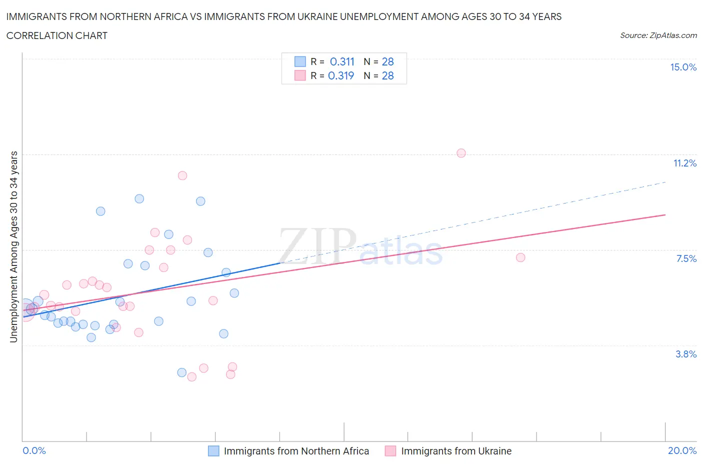 Immigrants from Northern Africa vs Immigrants from Ukraine Unemployment Among Ages 30 to 34 years