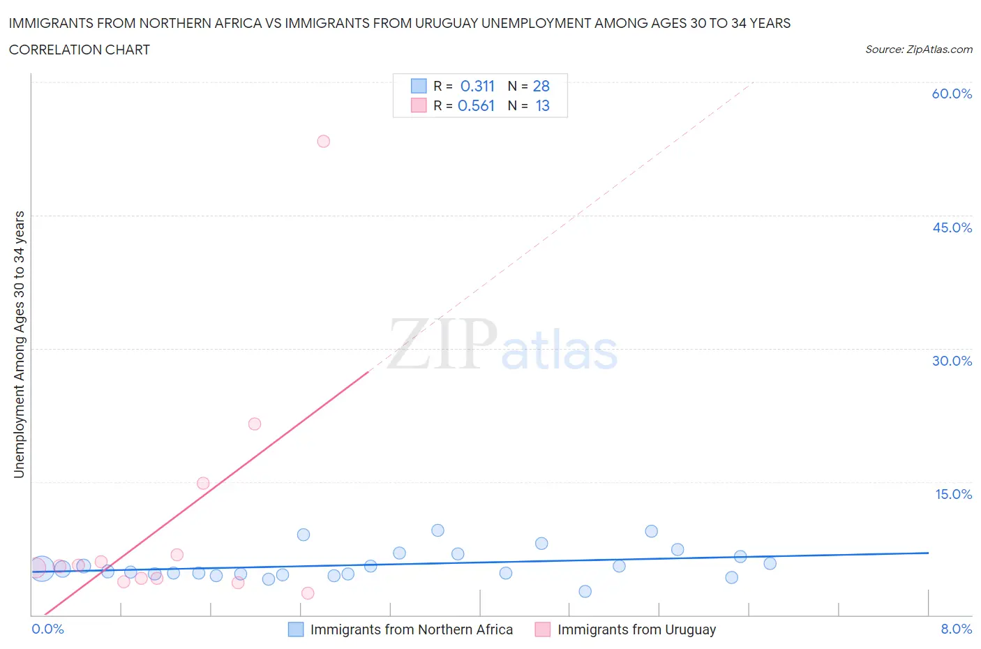 Immigrants from Northern Africa vs Immigrants from Uruguay Unemployment Among Ages 30 to 34 years