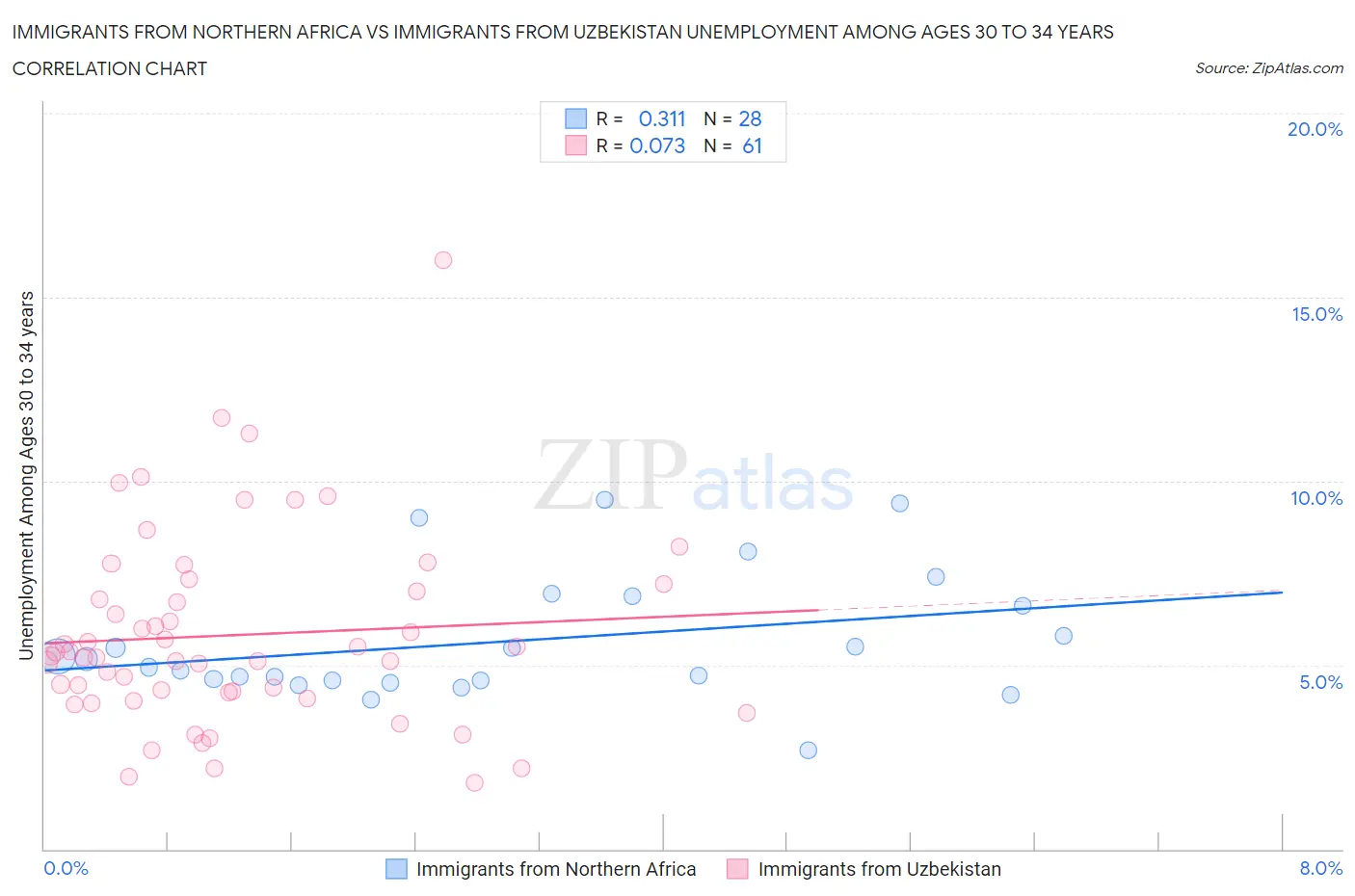 Immigrants from Northern Africa vs Immigrants from Uzbekistan Unemployment Among Ages 30 to 34 years