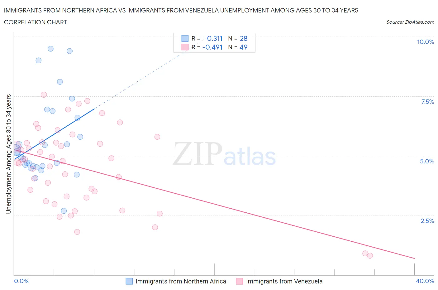 Immigrants from Northern Africa vs Immigrants from Venezuela Unemployment Among Ages 30 to 34 years