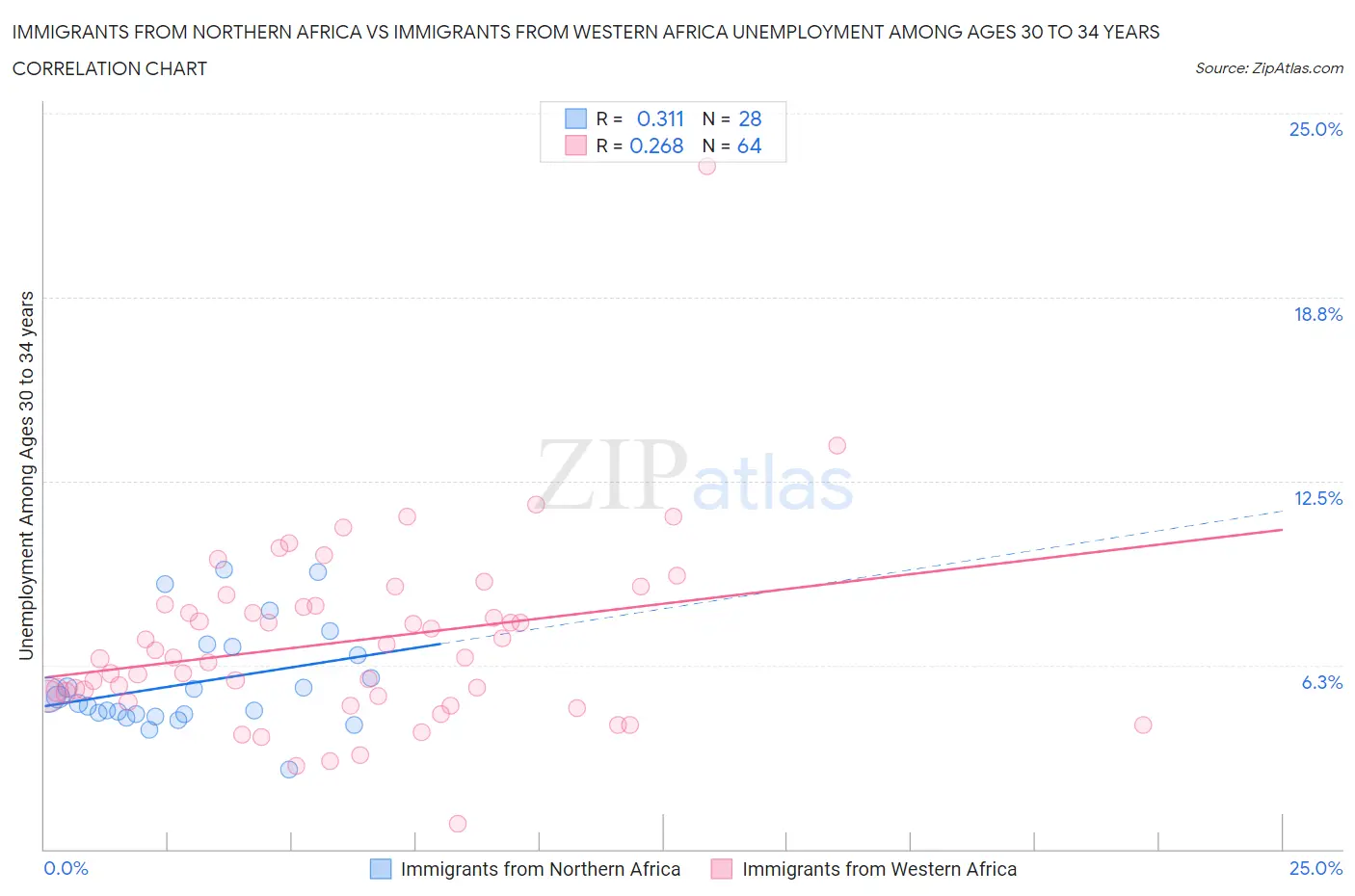 Immigrants from Northern Africa vs Immigrants from Western Africa Unemployment Among Ages 30 to 34 years