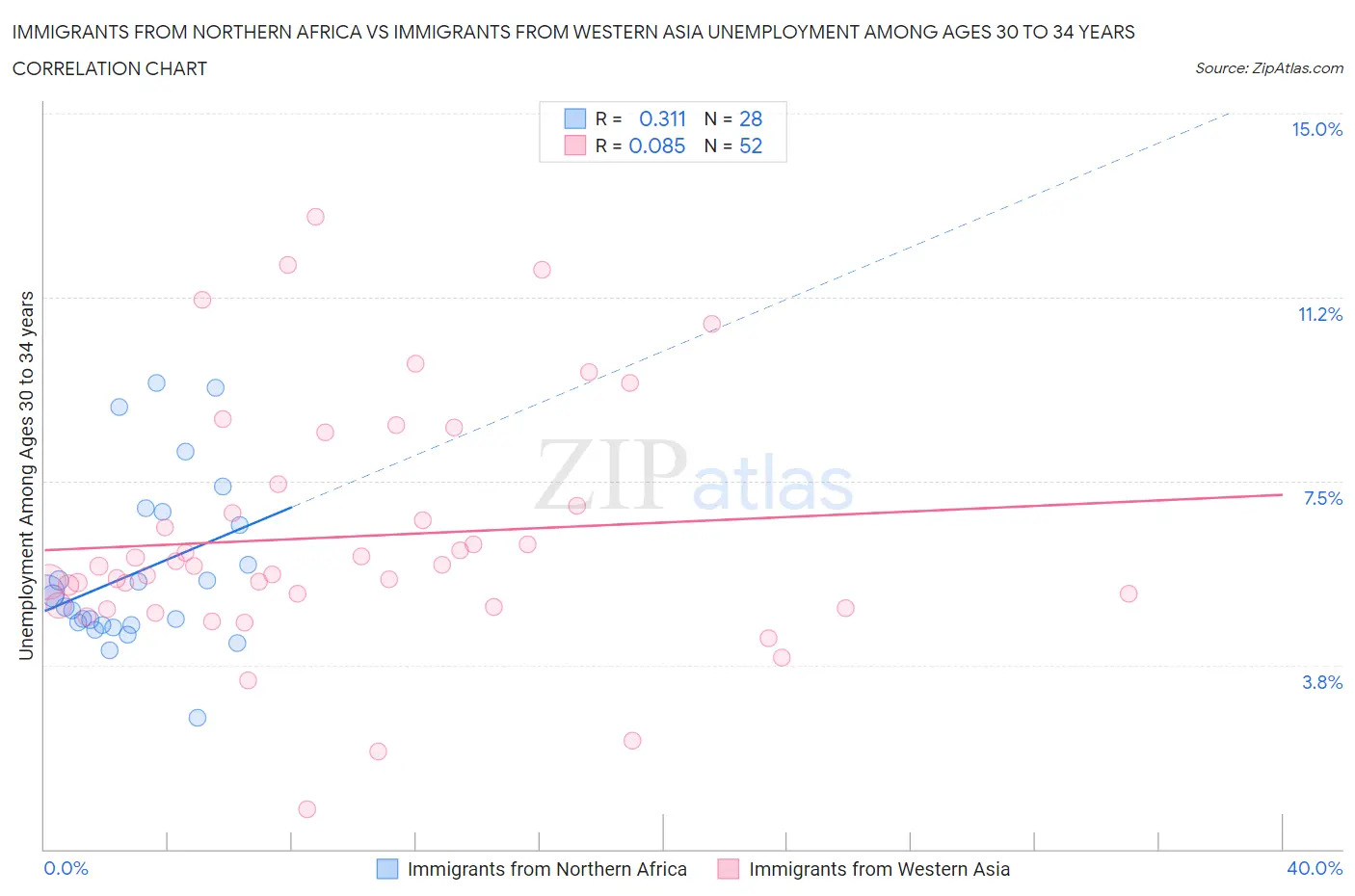 Immigrants from Northern Africa vs Immigrants from Western Asia Unemployment Among Ages 30 to 34 years