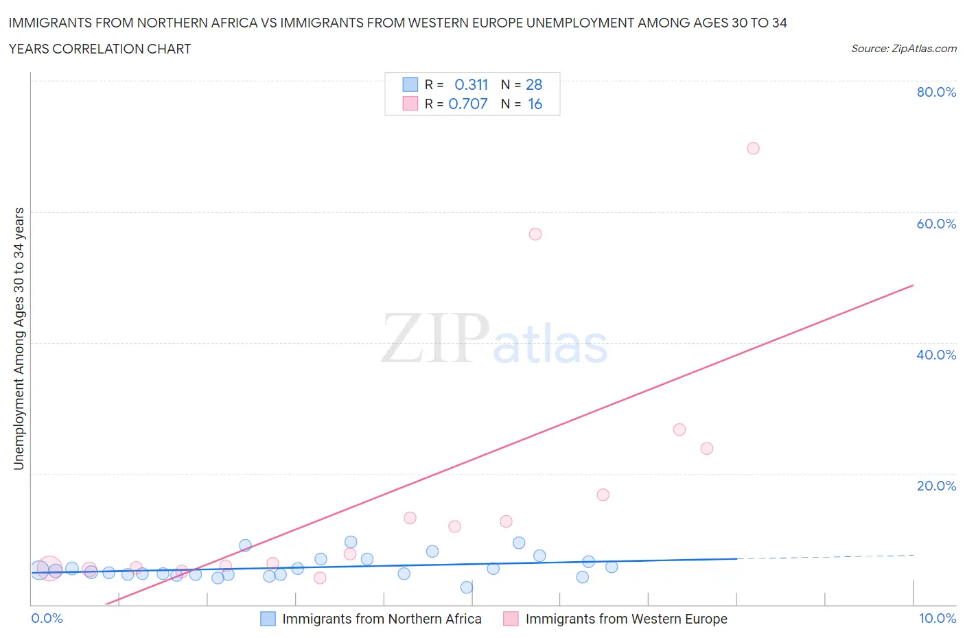 Immigrants from Northern Africa vs Immigrants from Western Europe Unemployment Among Ages 30 to 34 years