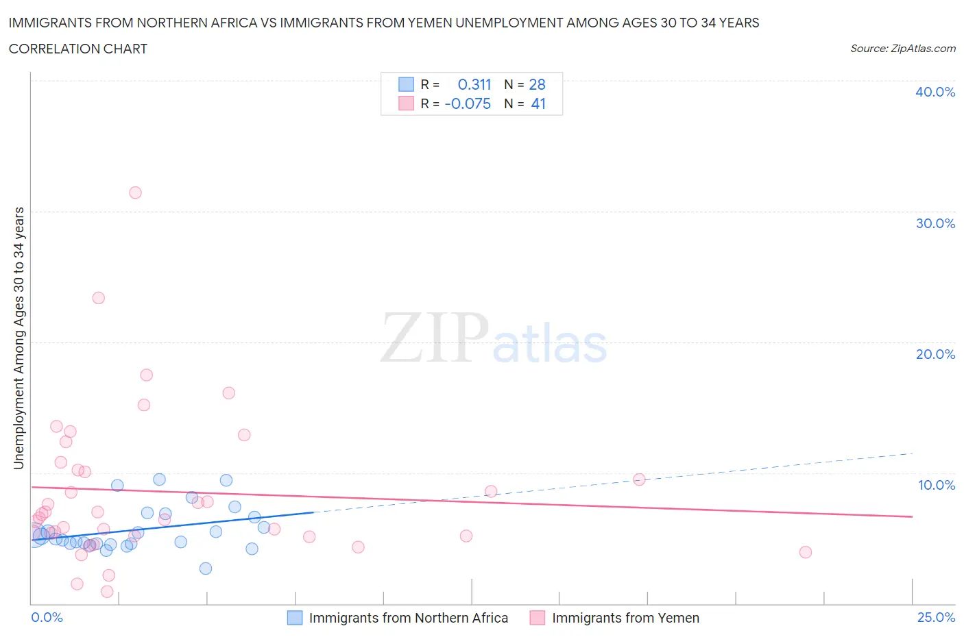 Immigrants from Northern Africa vs Immigrants from Yemen Unemployment Among Ages 30 to 34 years