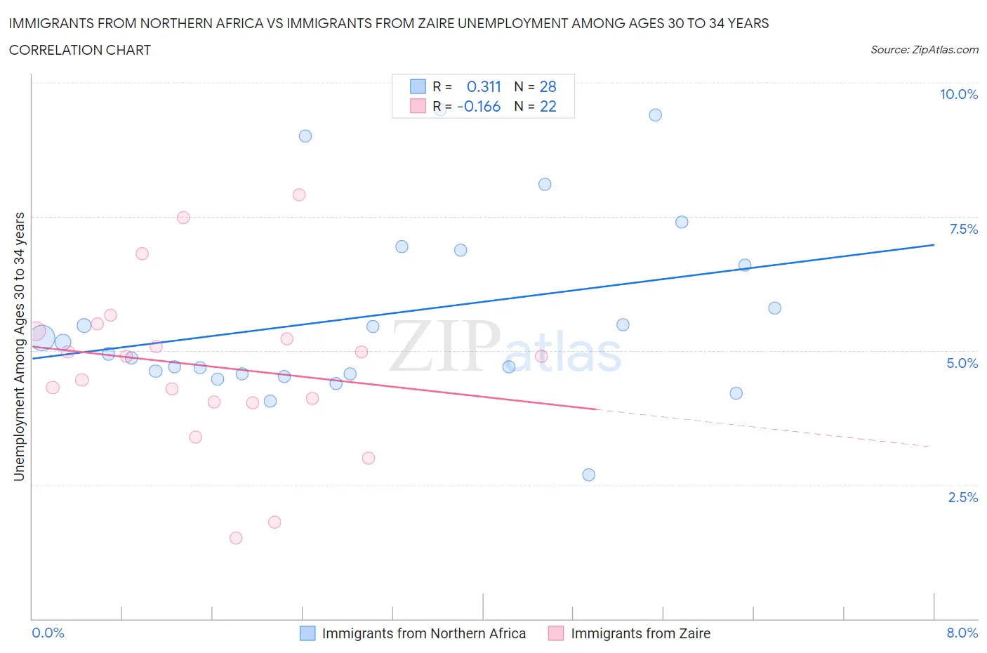 Immigrants from Northern Africa vs Immigrants from Zaire Unemployment Among Ages 30 to 34 years