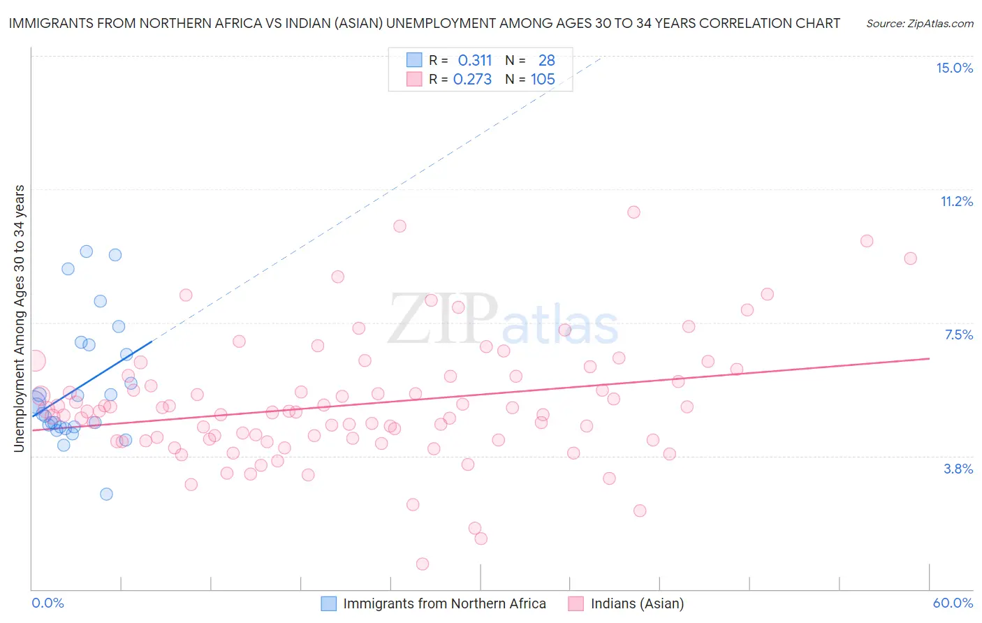 Immigrants from Northern Africa vs Indian (Asian) Unemployment Among Ages 30 to 34 years