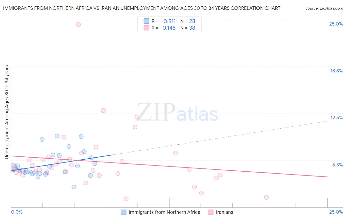 Immigrants from Northern Africa vs Iranian Unemployment Among Ages 30 to 34 years