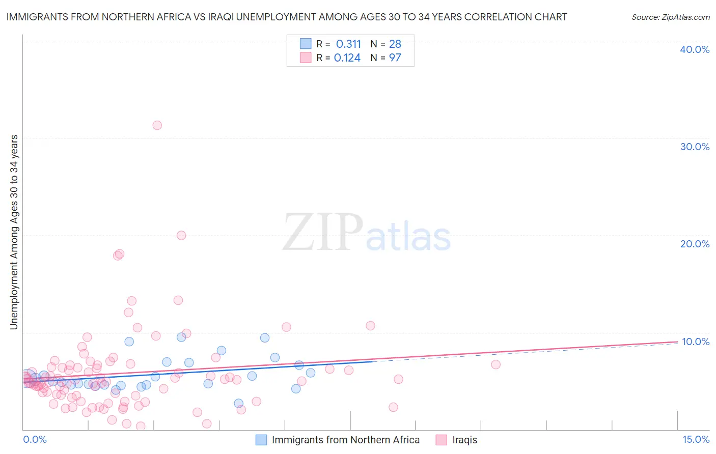 Immigrants from Northern Africa vs Iraqi Unemployment Among Ages 30 to 34 years