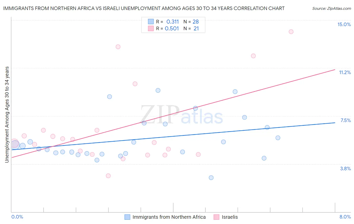 Immigrants from Northern Africa vs Israeli Unemployment Among Ages 30 to 34 years