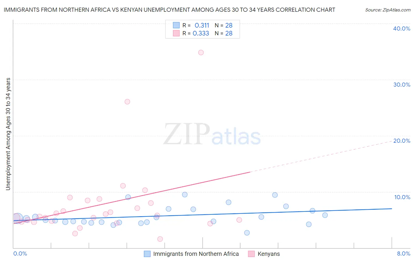 Immigrants from Northern Africa vs Kenyan Unemployment Among Ages 30 to 34 years