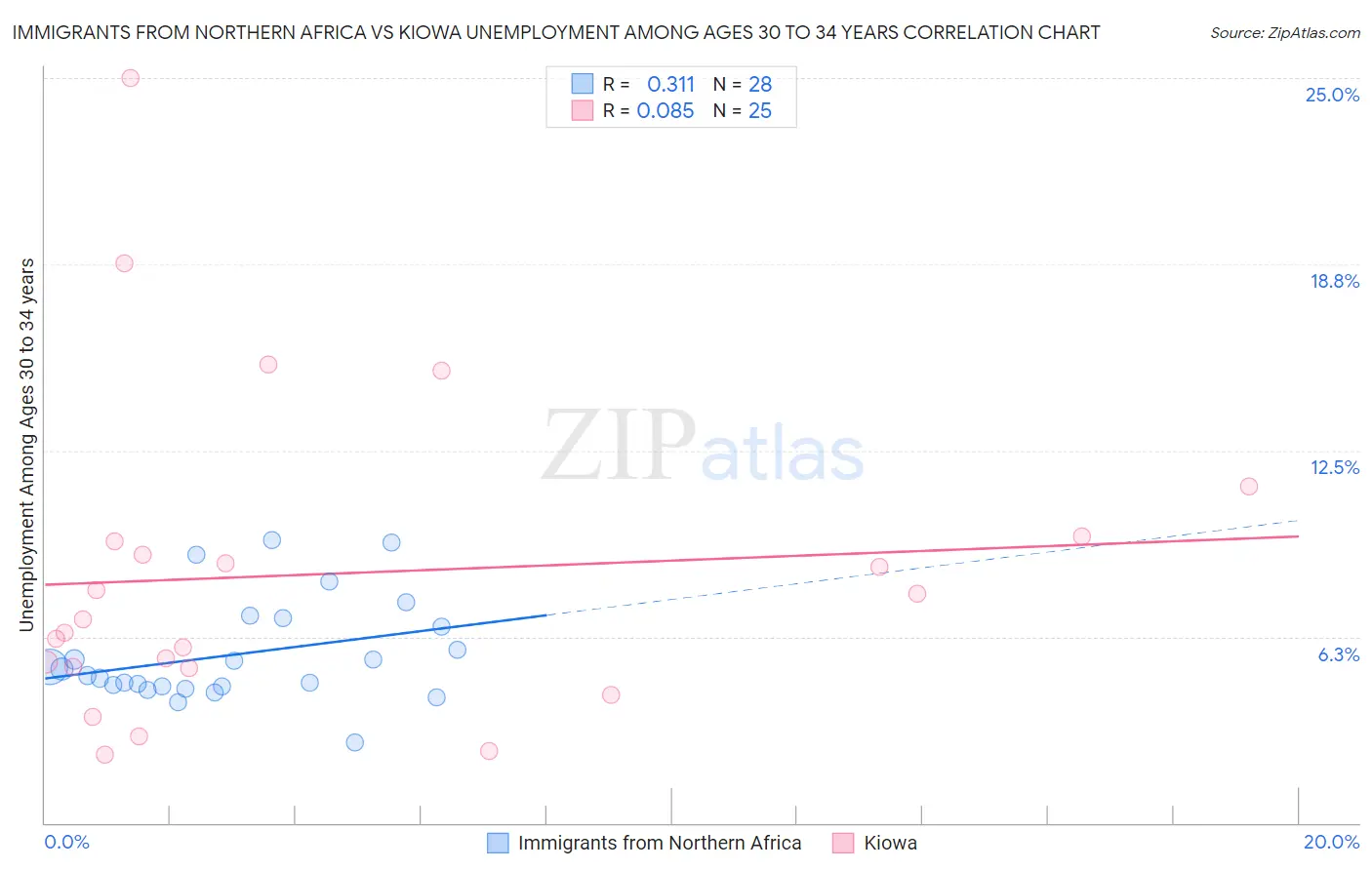 Immigrants from Northern Africa vs Kiowa Unemployment Among Ages 30 to 34 years