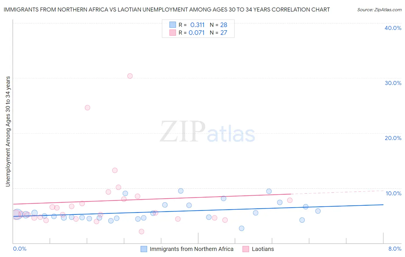 Immigrants from Northern Africa vs Laotian Unemployment Among Ages 30 to 34 years