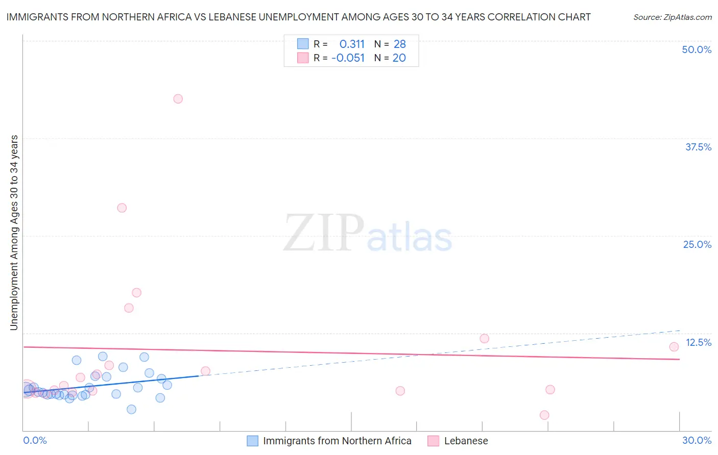 Immigrants from Northern Africa vs Lebanese Unemployment Among Ages 30 to 34 years