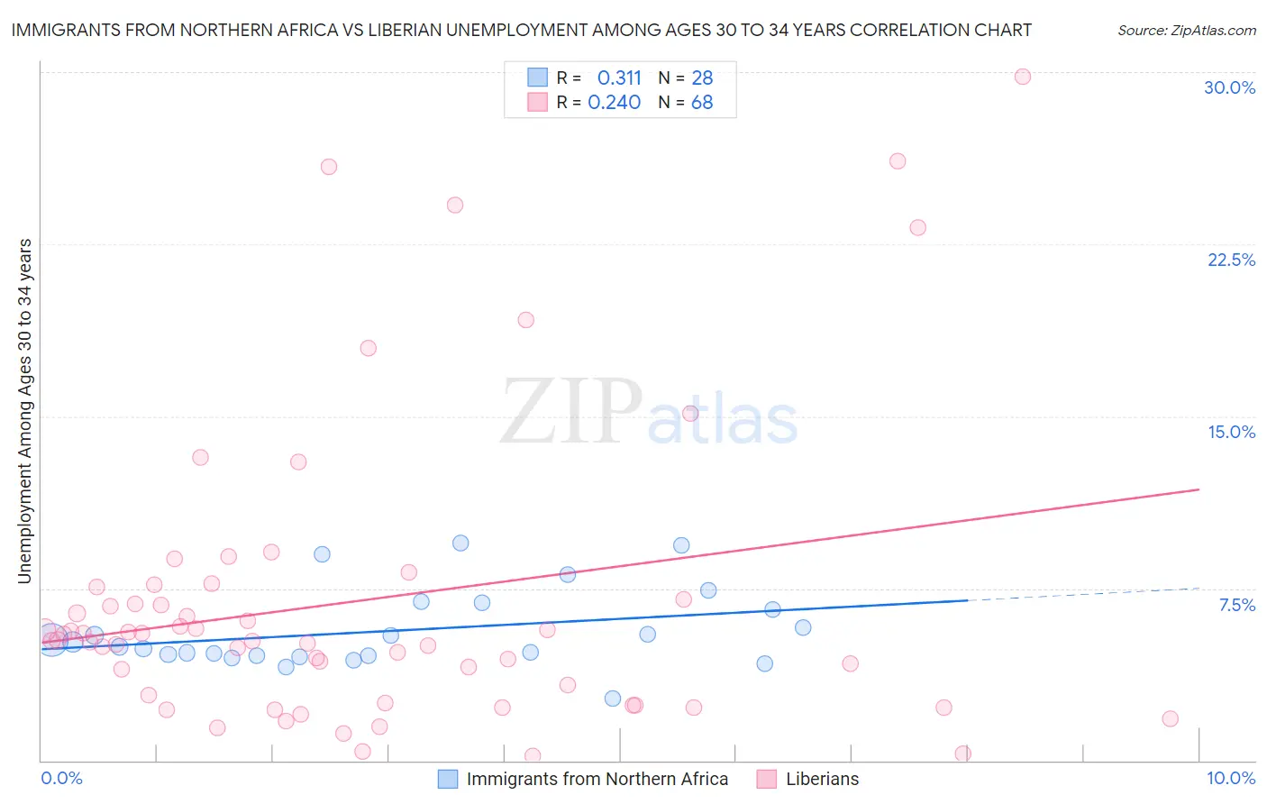 Immigrants from Northern Africa vs Liberian Unemployment Among Ages 30 to 34 years