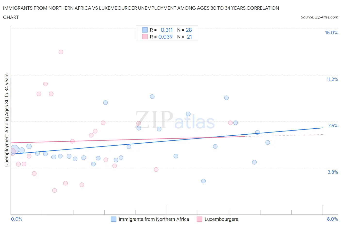 Immigrants from Northern Africa vs Luxembourger Unemployment Among Ages 30 to 34 years