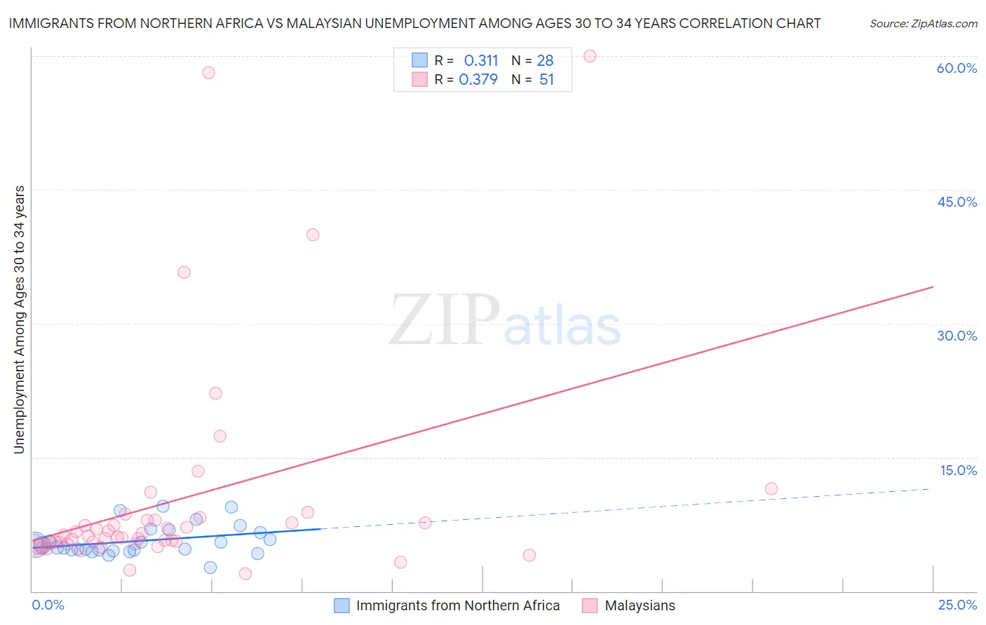 Immigrants from Northern Africa vs Malaysian Unemployment Among Ages 30 to 34 years