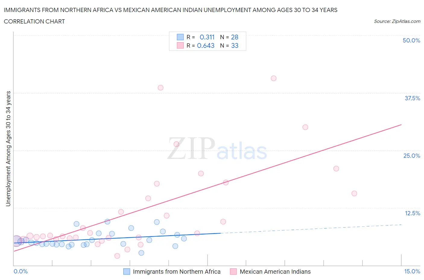 Immigrants from Northern Africa vs Mexican American Indian Unemployment Among Ages 30 to 34 years