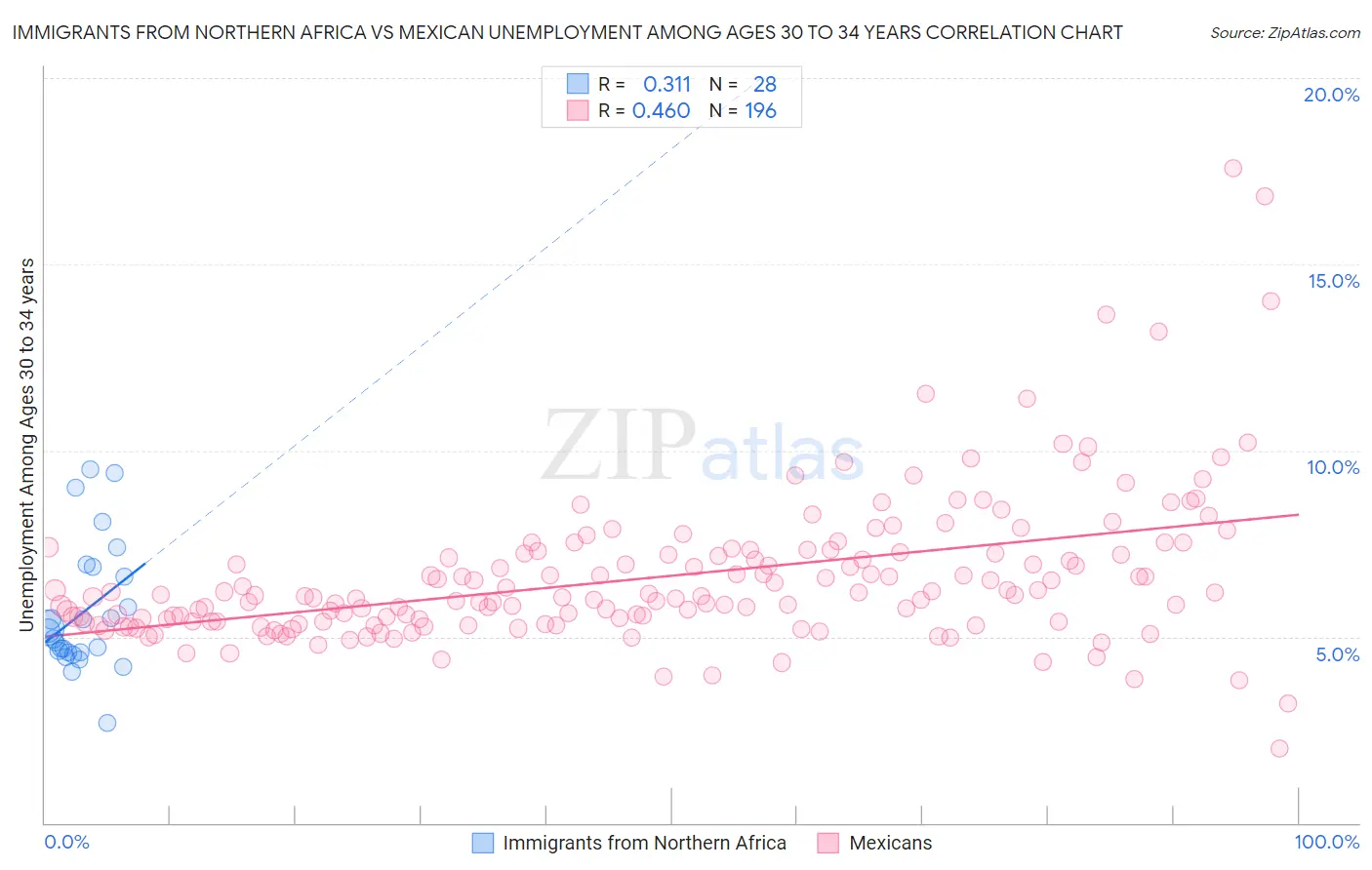 Immigrants from Northern Africa vs Mexican Unemployment Among Ages 30 to 34 years