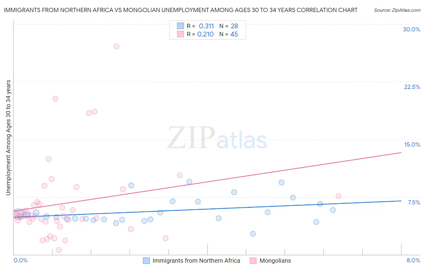 Immigrants from Northern Africa vs Mongolian Unemployment Among Ages 30 to 34 years