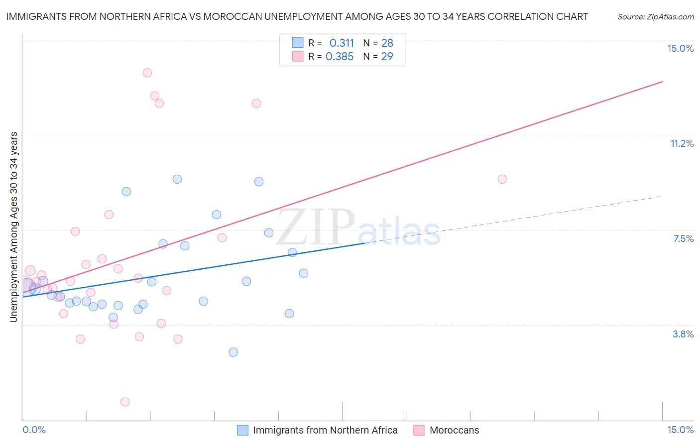 Immigrants from Northern Africa vs Moroccan Unemployment Among Ages 30 to 34 years