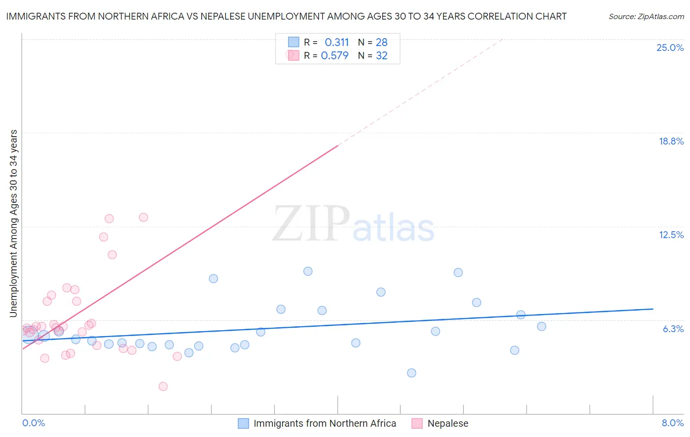 Immigrants from Northern Africa vs Nepalese Unemployment Among Ages 30 to 34 years
