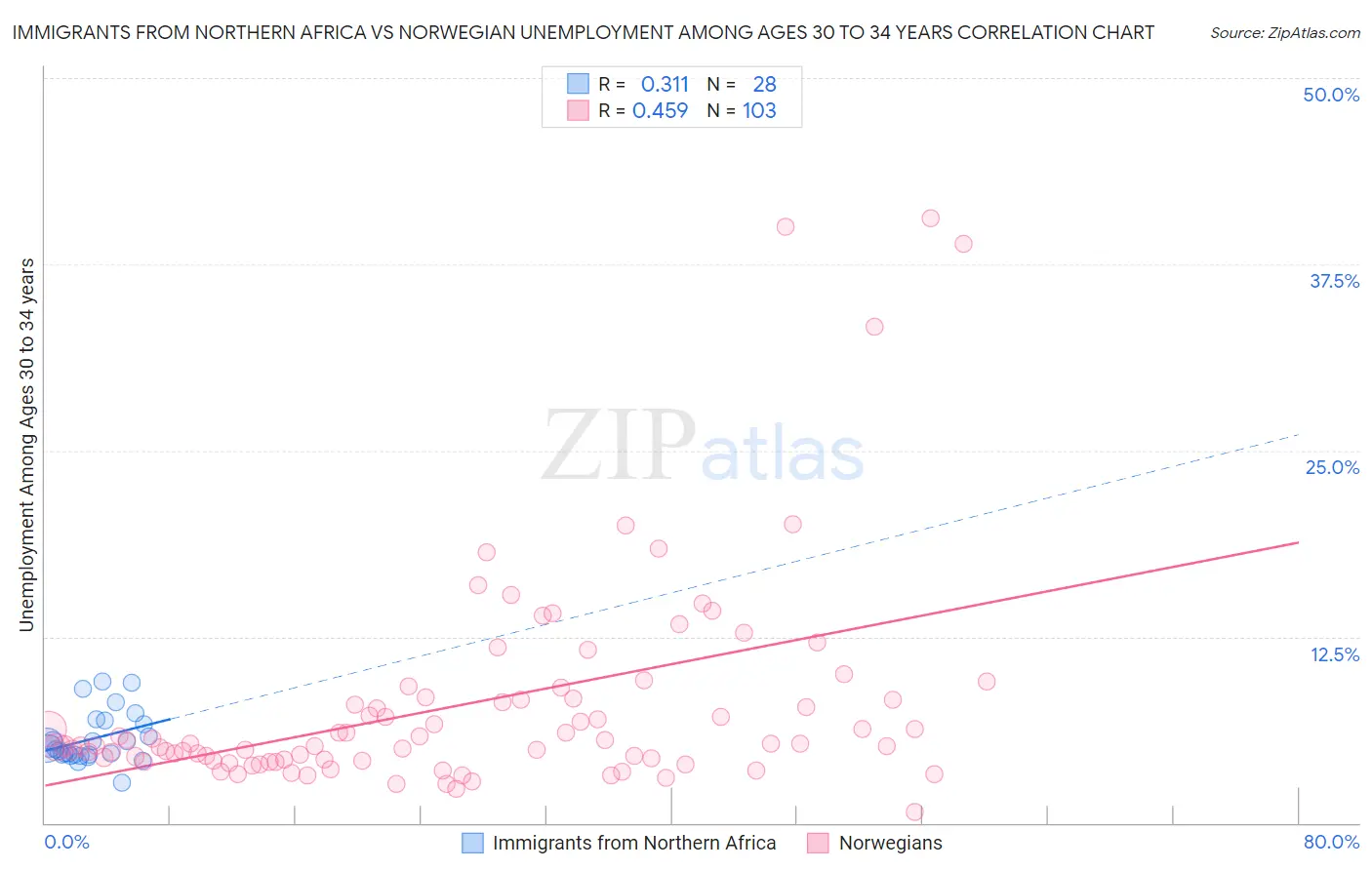 Immigrants from Northern Africa vs Norwegian Unemployment Among Ages 30 to 34 years