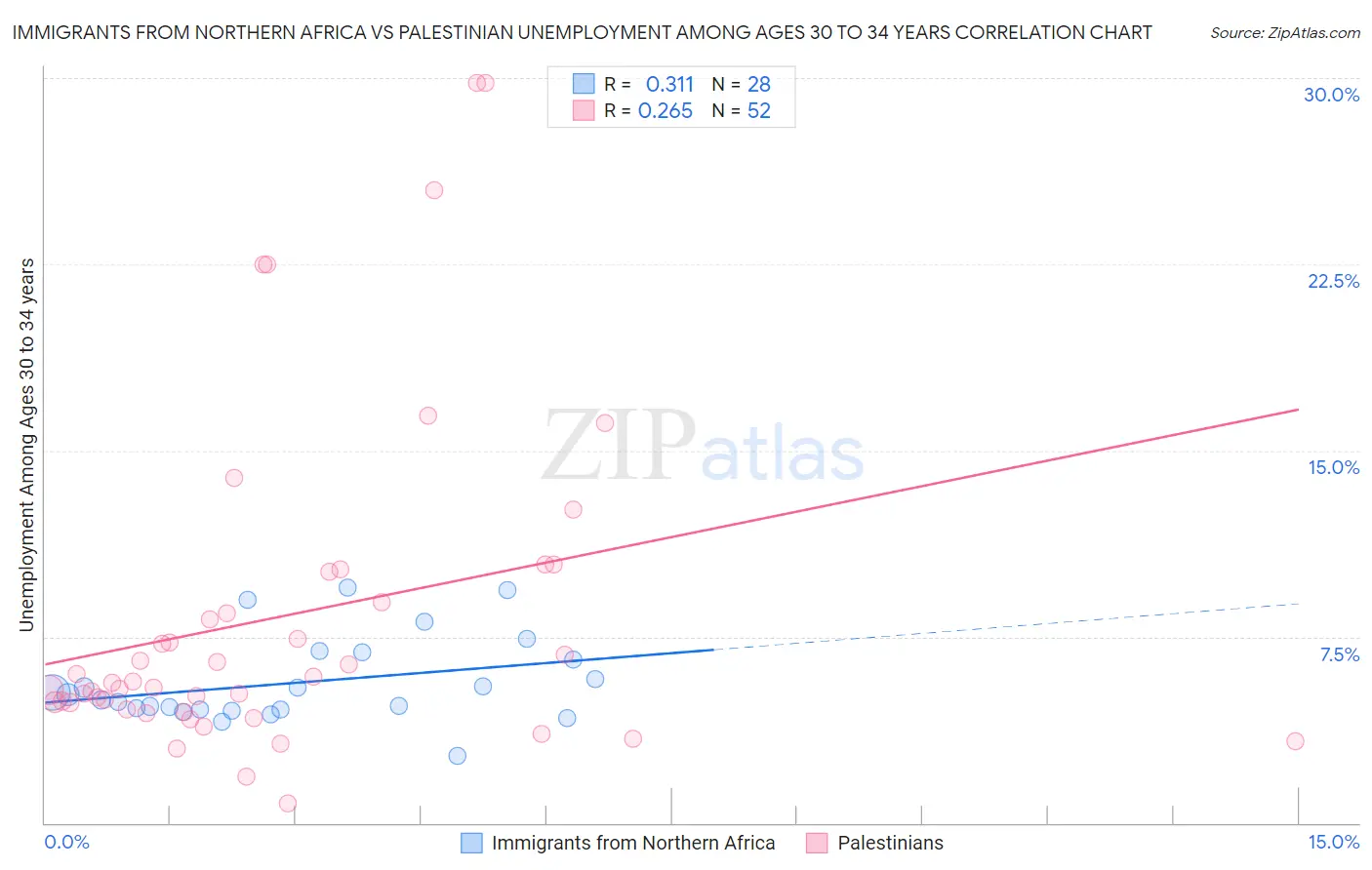 Immigrants from Northern Africa vs Palestinian Unemployment Among Ages 30 to 34 years