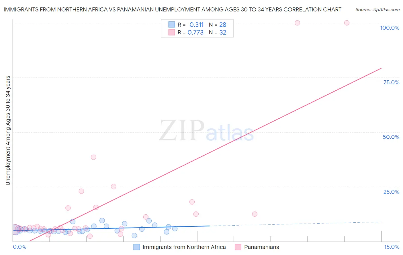 Immigrants from Northern Africa vs Panamanian Unemployment Among Ages 30 to 34 years