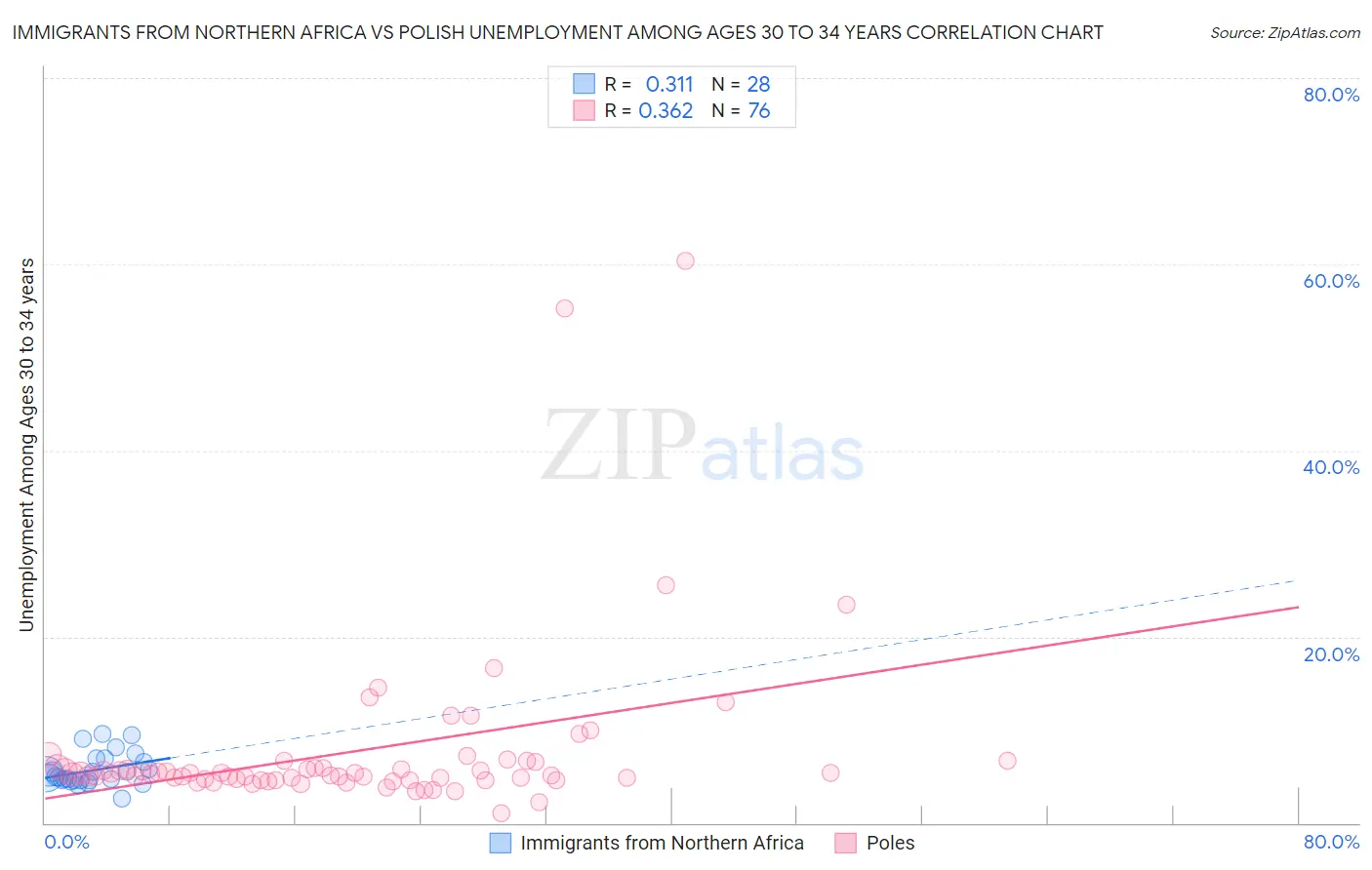 Immigrants from Northern Africa vs Polish Unemployment Among Ages 30 to 34 years