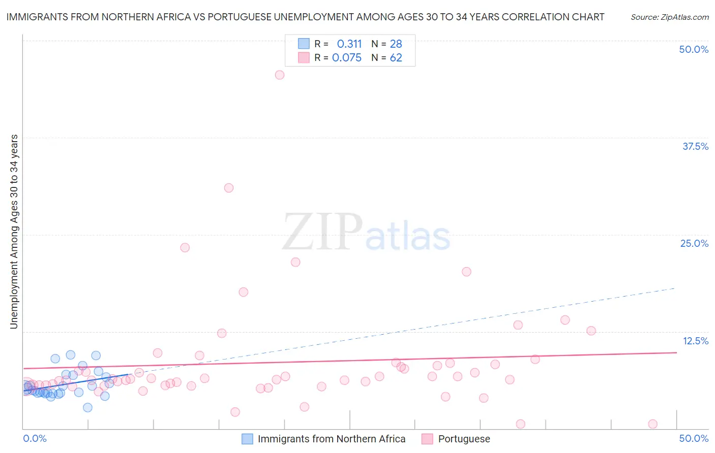 Immigrants from Northern Africa vs Portuguese Unemployment Among Ages 30 to 34 years