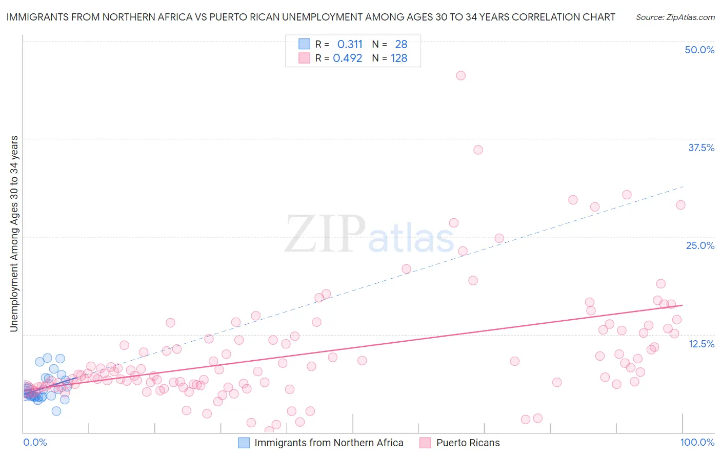 Immigrants from Northern Africa vs Puerto Rican Unemployment Among Ages 30 to 34 years