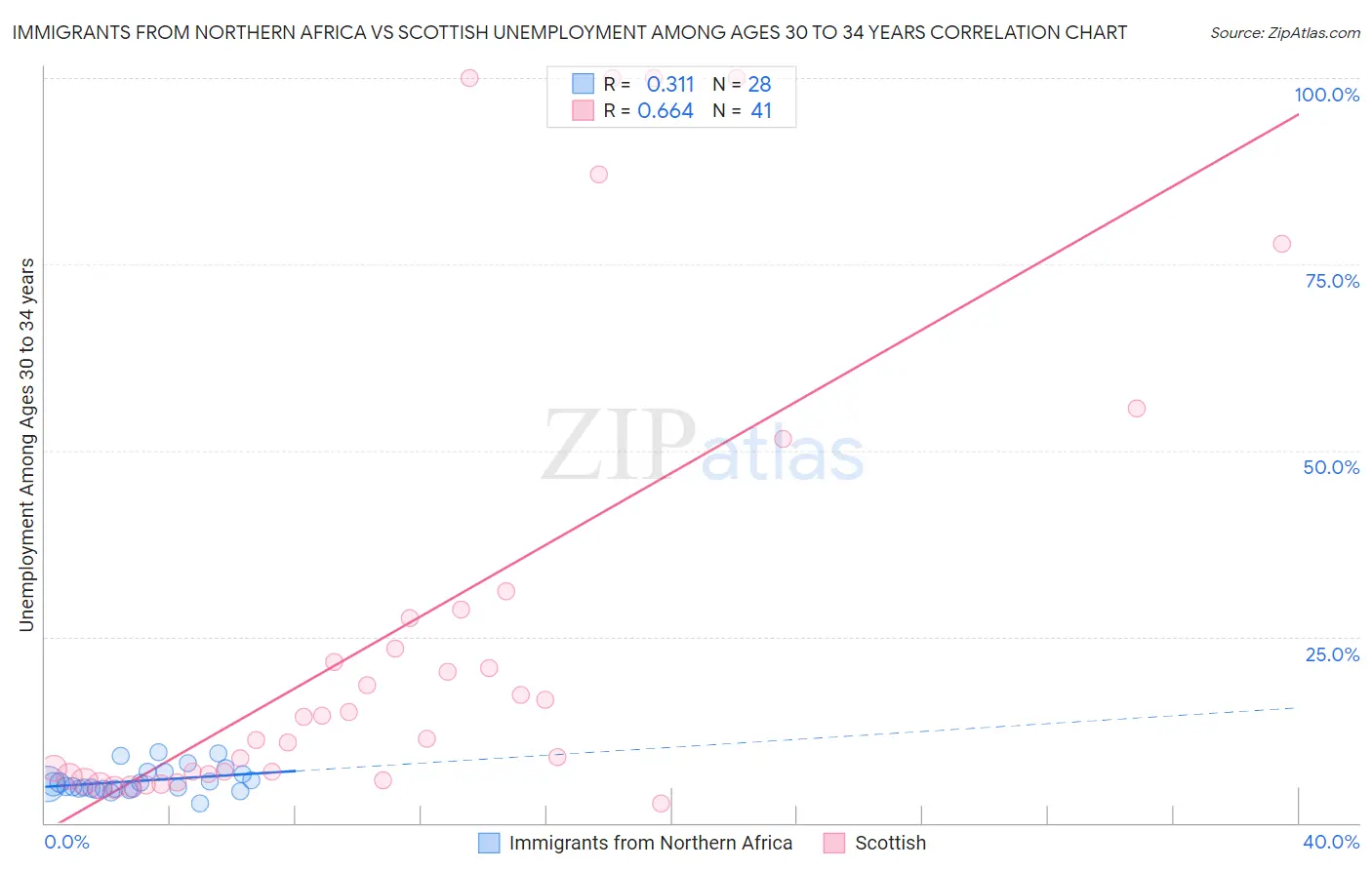 Immigrants from Northern Africa vs Scottish Unemployment Among Ages 30 to 34 years
