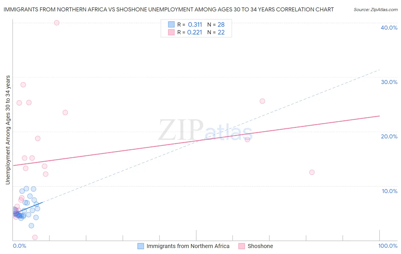 Immigrants from Northern Africa vs Shoshone Unemployment Among Ages 30 to 34 years