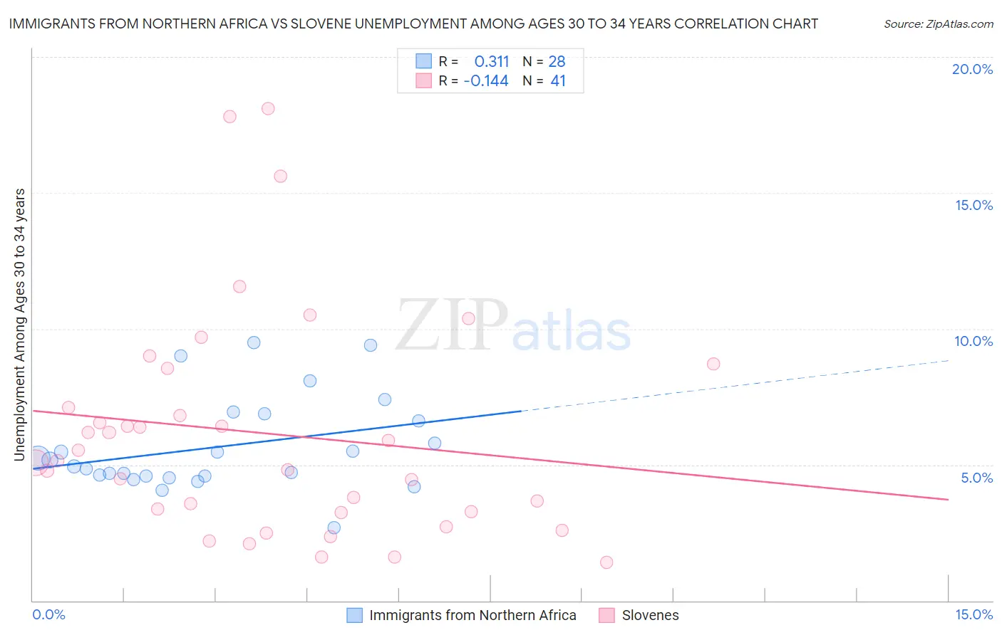 Immigrants from Northern Africa vs Slovene Unemployment Among Ages 30 to 34 years