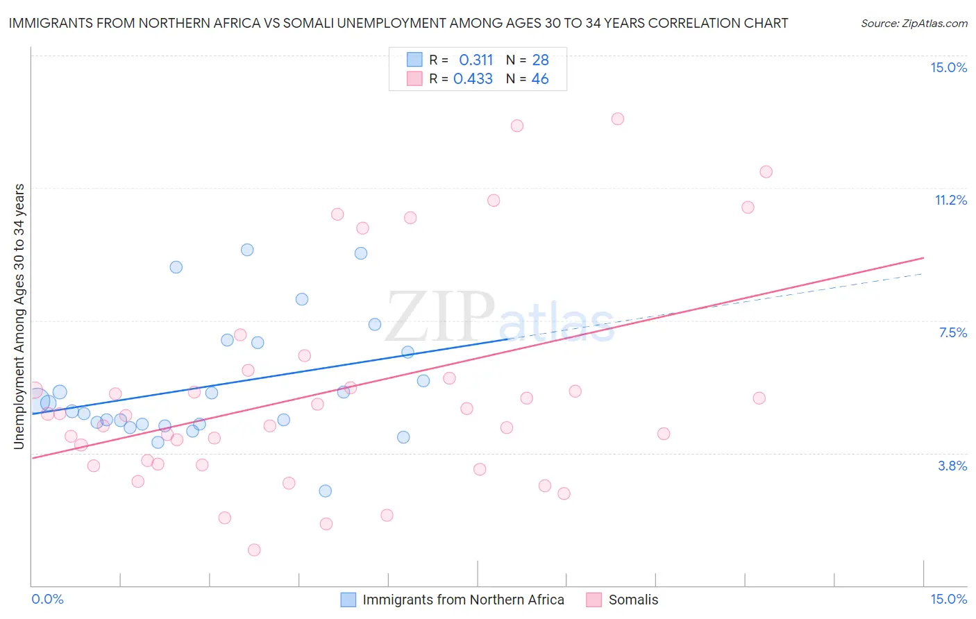 Immigrants from Northern Africa vs Somali Unemployment Among Ages 30 to 34 years