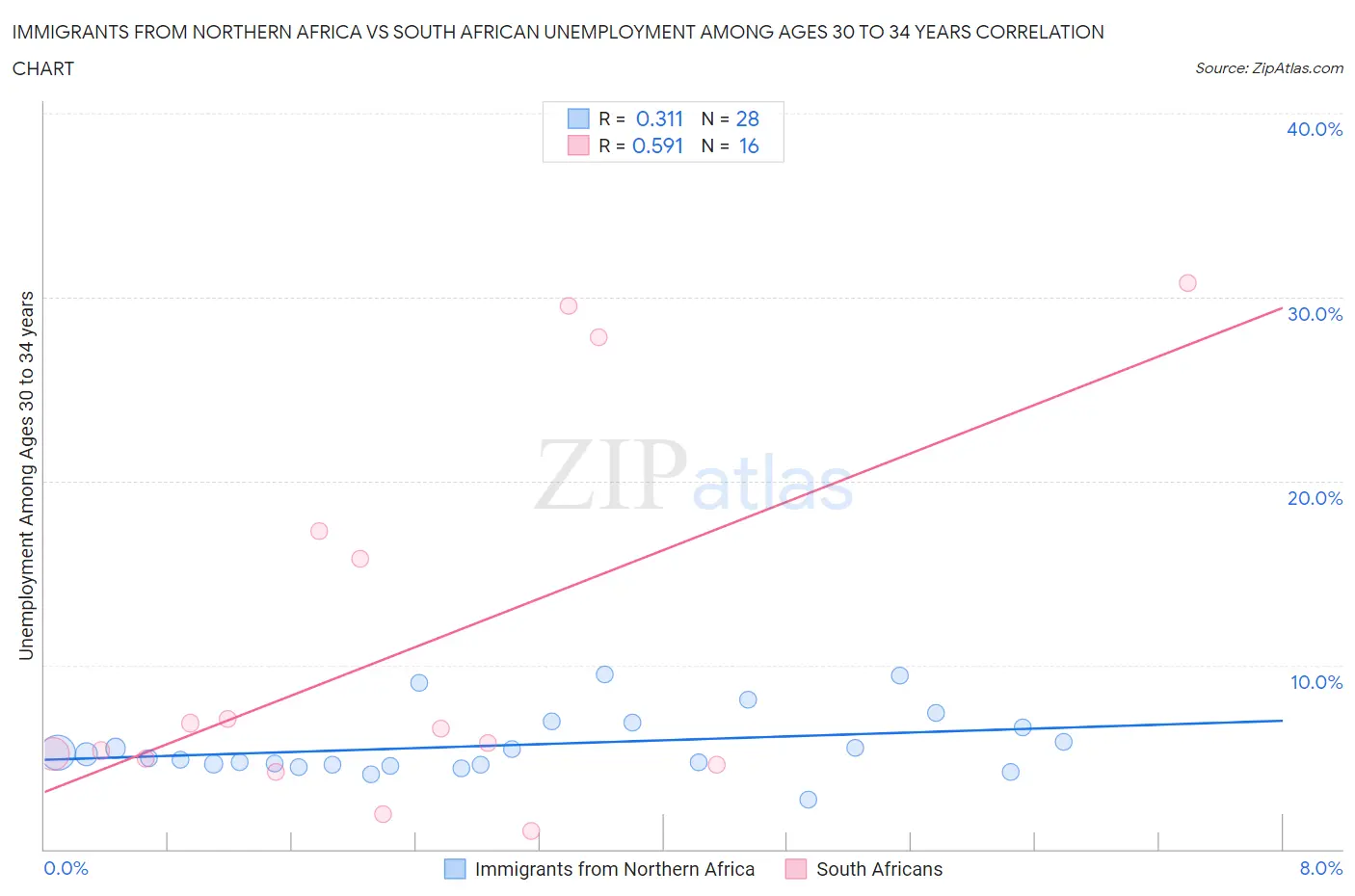 Immigrants from Northern Africa vs South African Unemployment Among Ages 30 to 34 years