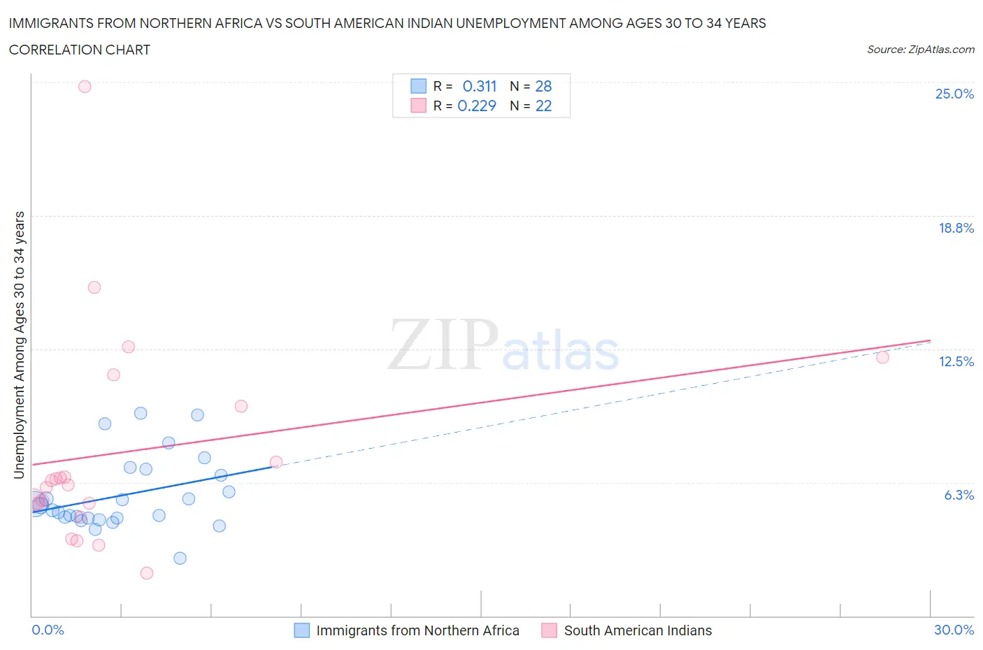 Immigrants from Northern Africa vs South American Indian Unemployment Among Ages 30 to 34 years