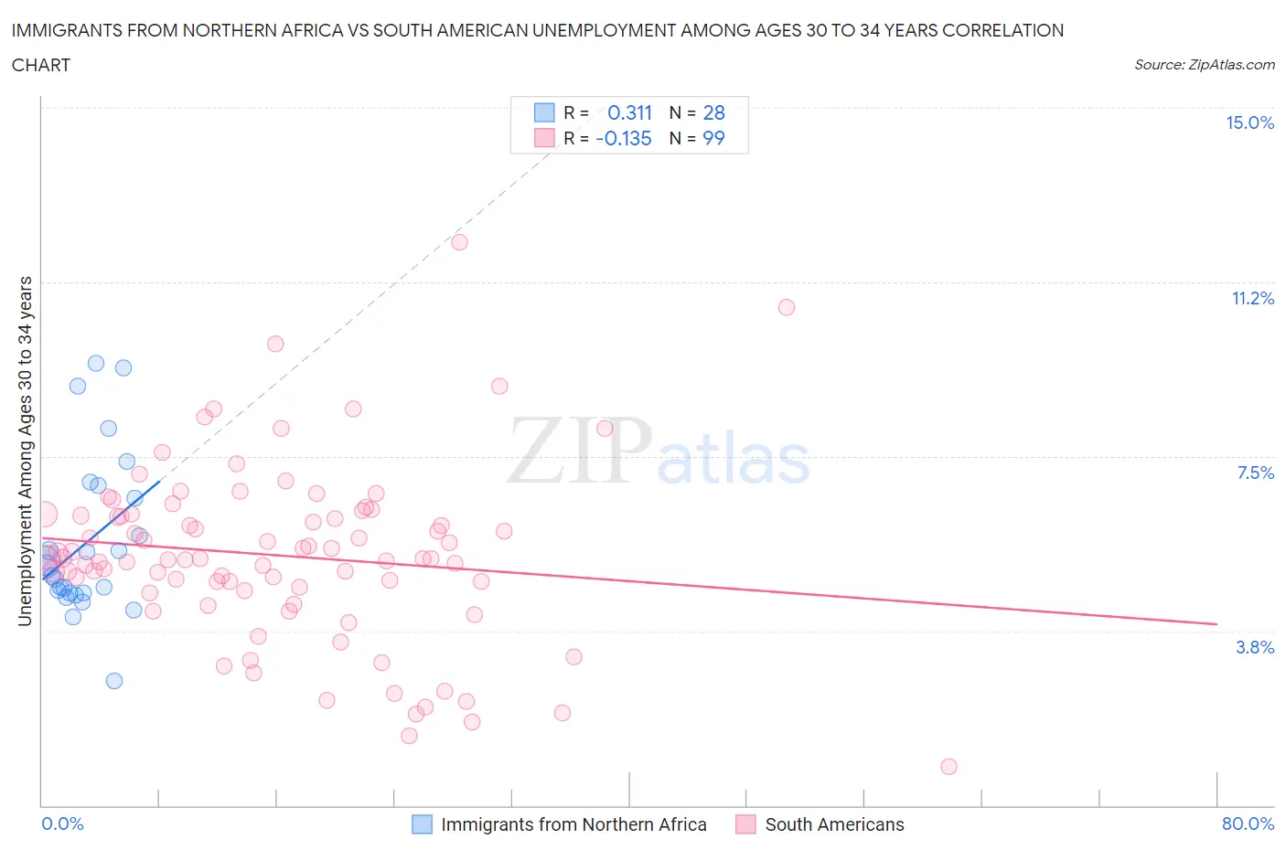 Immigrants from Northern Africa vs South American Unemployment Among Ages 30 to 34 years