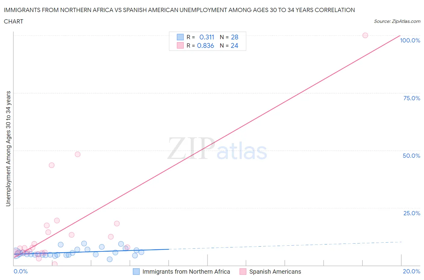 Immigrants from Northern Africa vs Spanish American Unemployment Among Ages 30 to 34 years
